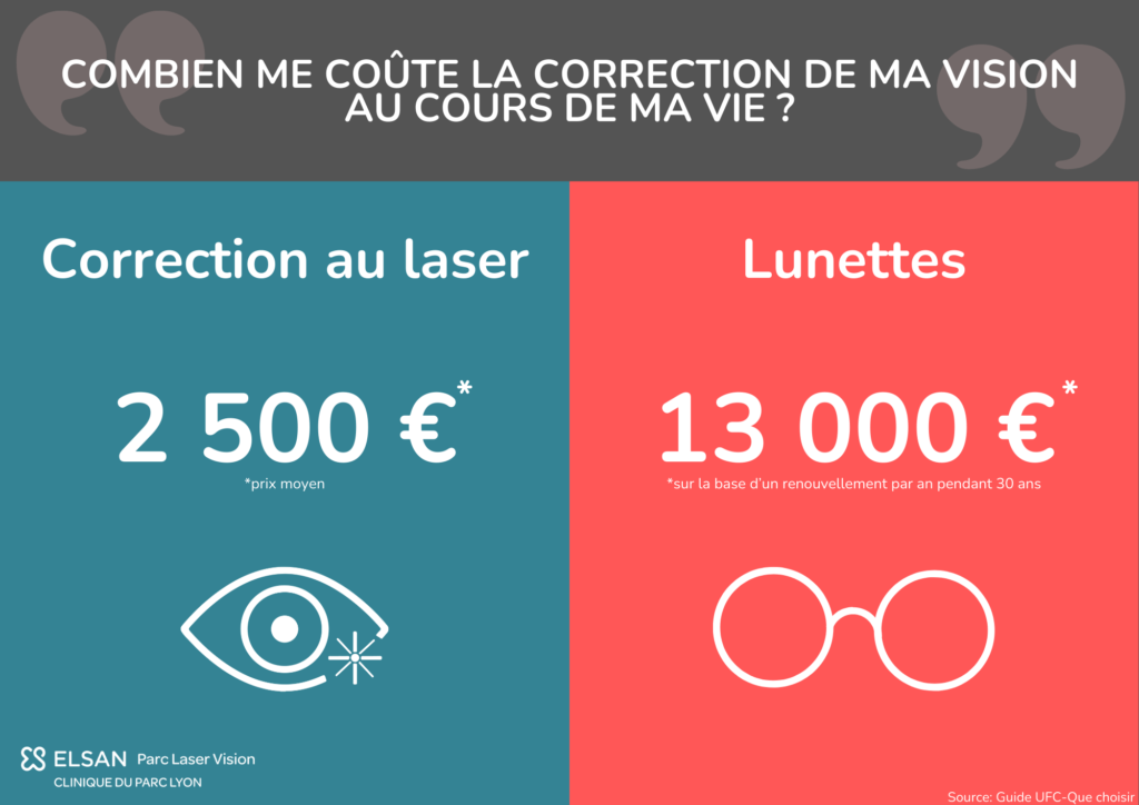 laser vs lunettes